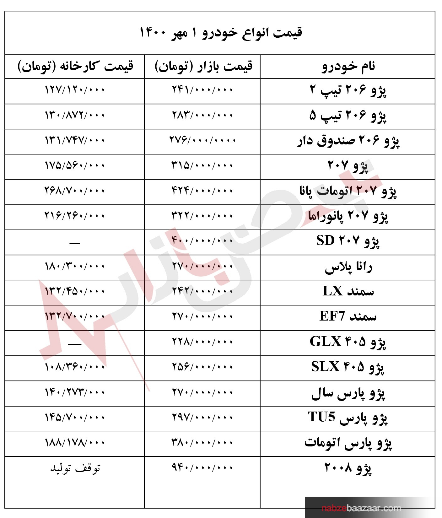 قیمت انواع خودرو‌های داخلی و خارجی ۱ مهر ۱۴۰۰