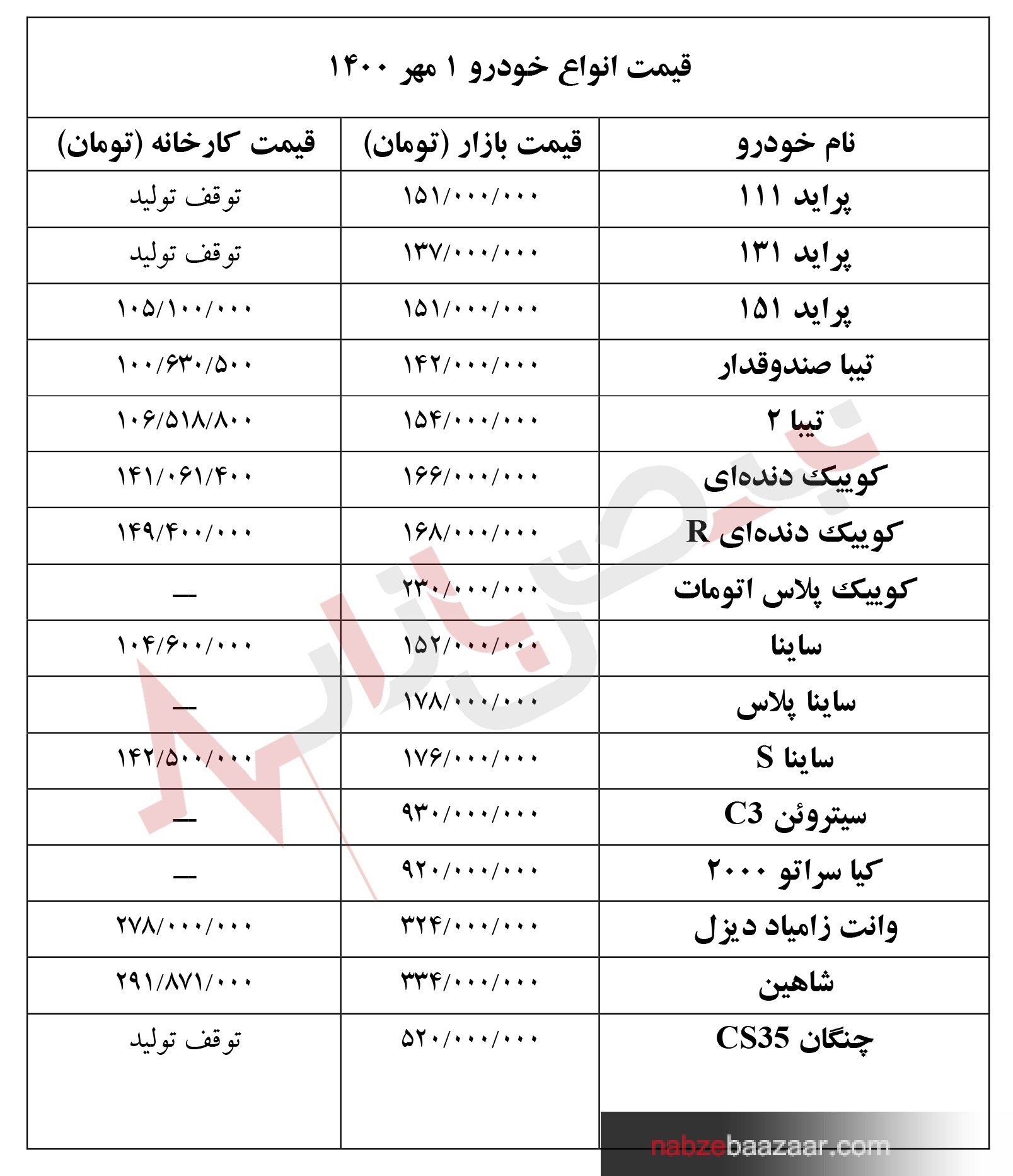 قیمت انواع خودرو‌های داخلی و خارجی ۱ مهر ۱۴۰۰