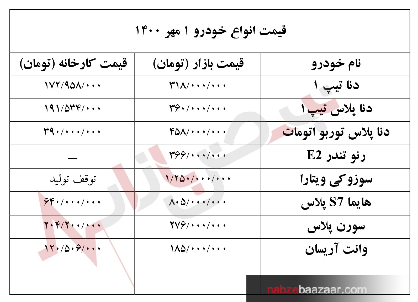 قیمت انواع خودرو‌های داخلی و خارجی ۱ مهر ۱۴۰۰