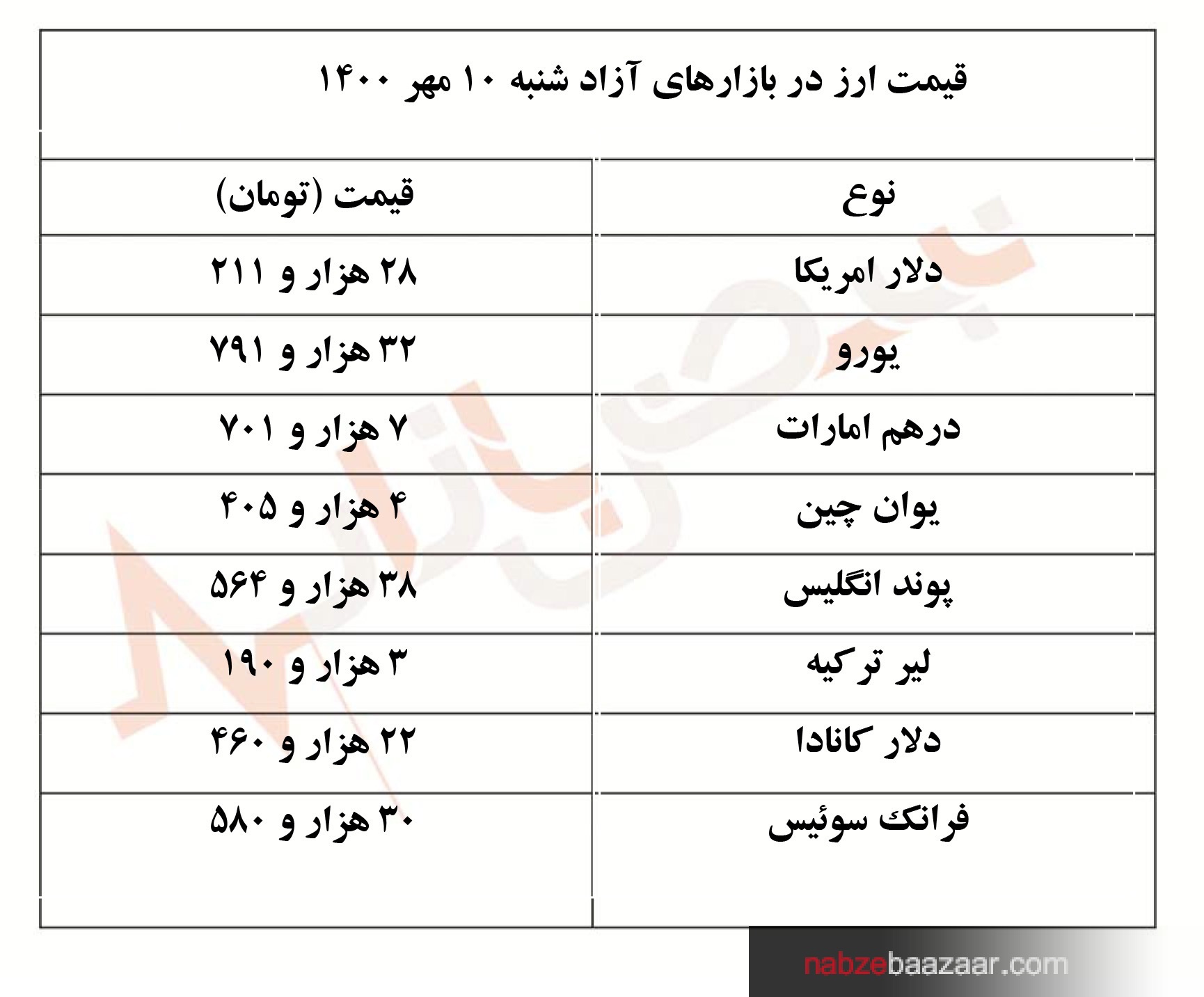 قیمت دلار و ارز امروز شنبه ۱۰ مهر ۱۴۰۰‏