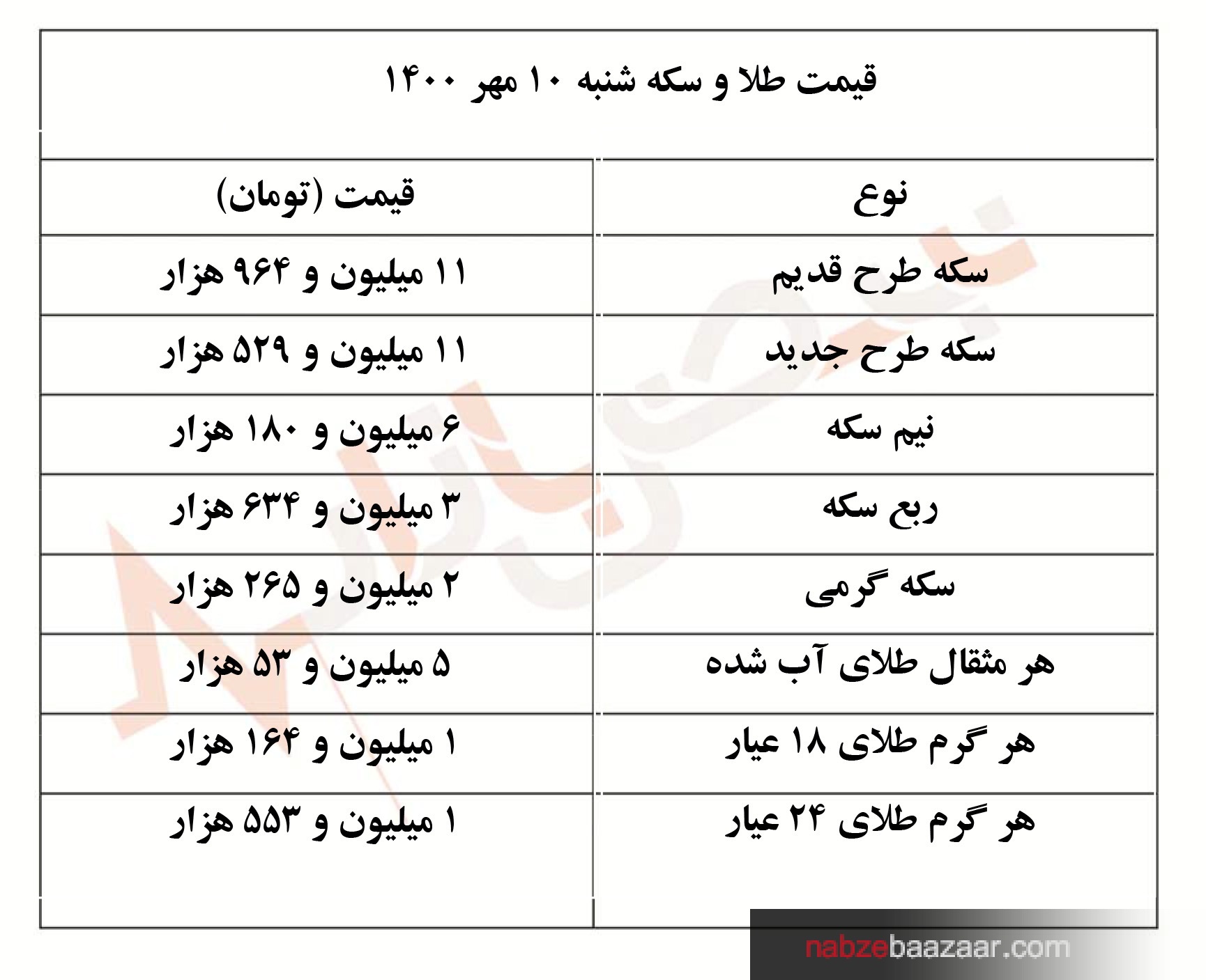 قیمت طلا و سکه امروز شنبه ۱۰ مهر ۱۴۰۰‏