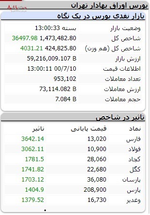 به رشد شاخصت بیام، به سود زیادت، یا به عرضه اولیه نزدیکت/تپش پرقدرت ۳۶۰۰۰ واحدی نبض بازار سرمایه