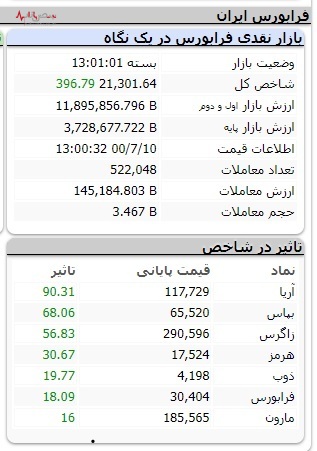 به رشد شاخصت بیام، به سود زیادت، یا به عرضه اولیه نزدیکت/تپش پرقدرت ۳۶۰۰۰ واحدی نبض بازار سرمایه