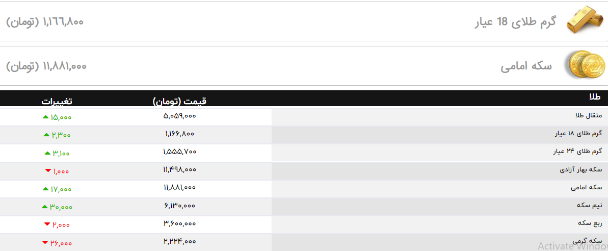 افزایش قیمت دلار و طلا در روز کاهش قیمت سکه ۱۰ مهر ۱۴۰۰