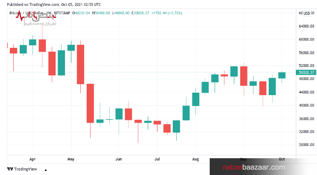 بیت کوین سقف ۵۱۰۰۰ دلار را شکست / احتمال روند نزولی با افزایش طمع در بازار