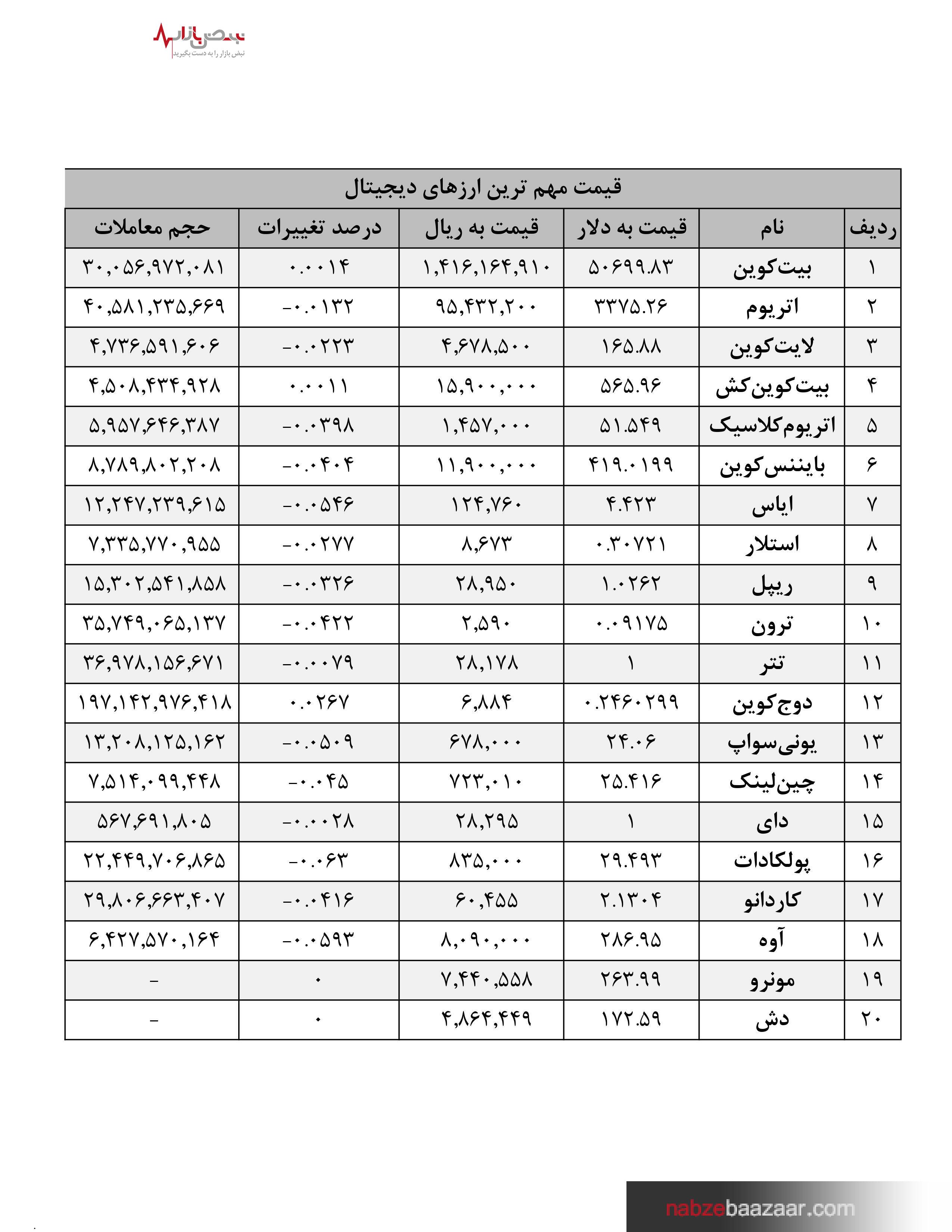 قیمت مهم‌ترین ارز‌های دیجیتال امروز ۱۴ مهر ۱۴۰۰