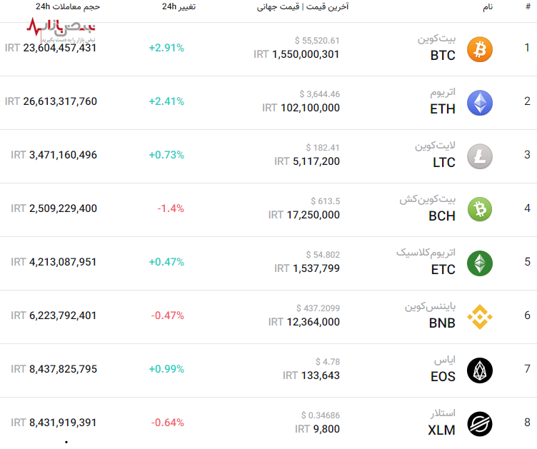 قیمت مهم‌ترین ارز‌های دیجیتال امروز ۱۶ مهر ۱۴۰۰