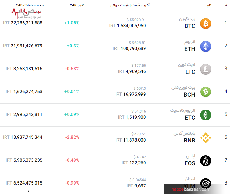 قیمت مهم‌ترین ارز‌های دیجیتال امروز ۱۷ مهر ۱۴۰۰