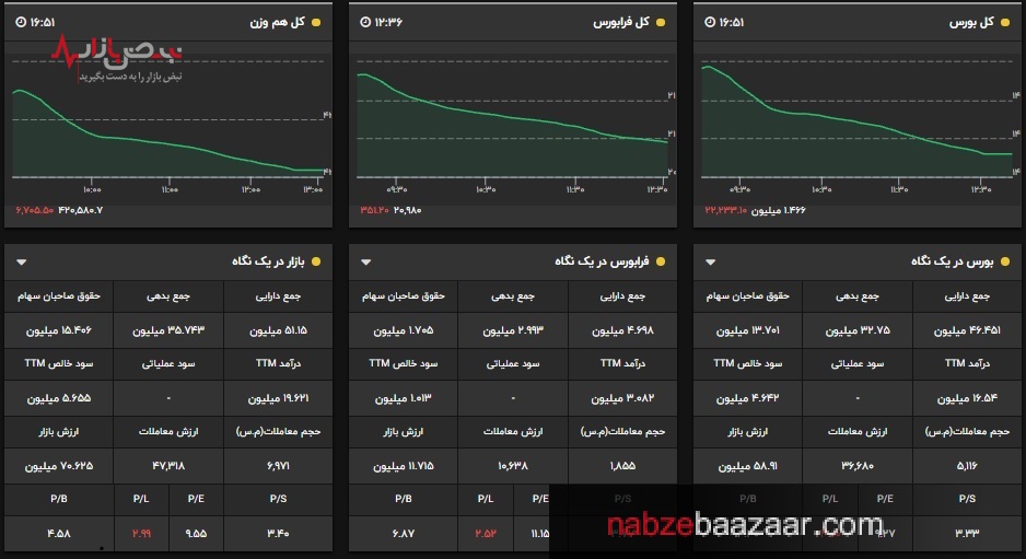 خزان زود هنگام بورس با ریزش ۲۲۰۰۰ واحدی شاخص کل بازار سرمایه