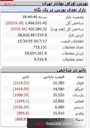 خزان زود هنگام بورس با ریزش ۲۲۰۰۰ واحدی شاخص کل بازار سرمایه