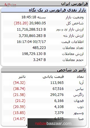 خزان زود هنگام بورس با ریزش ۲۲۰۰۰ واحدی شاخص کل بازار سرمایه