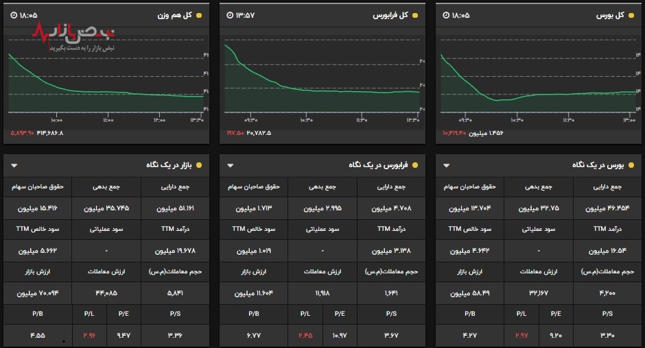 هر جا بورسه، جای ترسه/ریزش زیر پوستی ۱۰۰۰۰ واحدی شاخص کل نبض بازار سرمایه