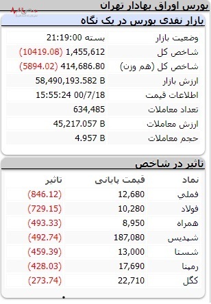 هر جا بورسه، جای ترسه/ریزش زیر پوستی ۱۰۰۰۰ واحدی شاخص کل نبض بازار سرمایه