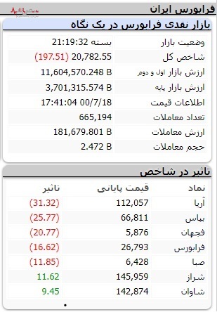 هر جا بورسه، جای ترسه/ریزش زیر پوستی ۱۰۰۰۰ واحدی شاخص کل نبض بازار سرمایه