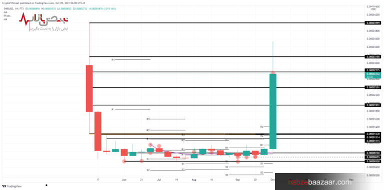 آیا رمز ارز شیبا اینو به روند صعودی خود تا ۰.۰۰۰۰۴ دلار ادامه می دهد؟