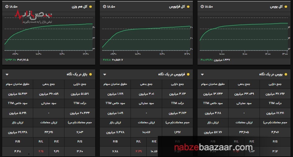 رشد عشقی بورس در اولین روز حضور، کدخدا را ببین، ده را بچاپ/تپش ۴۰ هزار واحدی شاخص کل بازار سرمایه