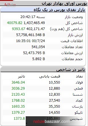 رشد عشقی بورس در اولین روز حضور، کدخدا را ببین، ده را بچاپ/تپش ۴۰ هزار واحدی شاخص کل بازار سرمایه