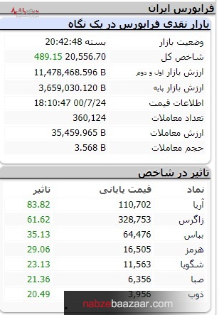 رشد عشقی بورس در اولین روز حضور، کدخدا را ببین، ده را بچاپ/تپش ۴۰ هزار واحدی شاخص کل بازار سرمایه