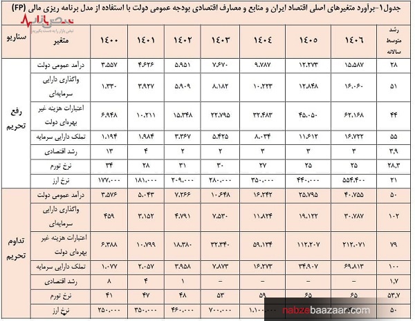 پیش‌بینی ۶۵ درصدی نرخ تورم در صورت ادامه تحریم‌ها