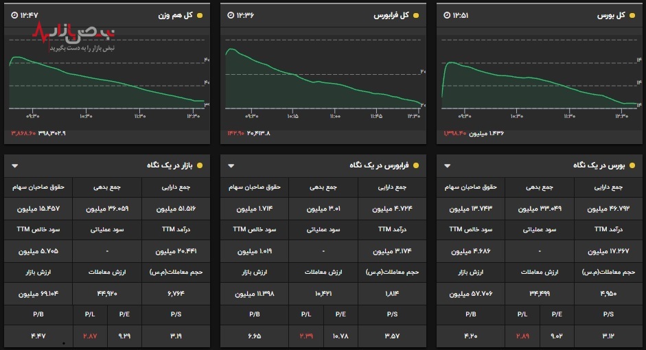 عشقی سرنوشت بورس را از سر نوشت، شاخص نه به اون خمیری نه به این فطیری/ریزش ۱۰۰۰ واحدی شاخص کل نبض بازار سرمایه