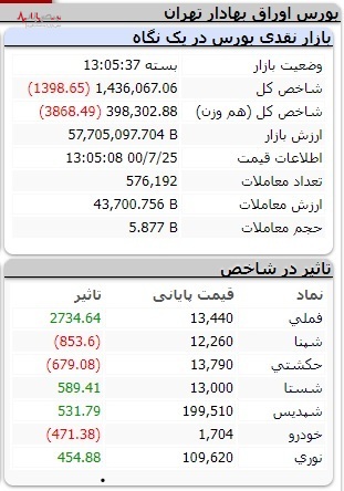 عشقی سرنوشت بورس را از سر نوشت، شاخص نه به اون خمیری نه به این فطیری/ریزش ۱۰۰۰ واحدی شاخص کل نبض بازار سرمایه