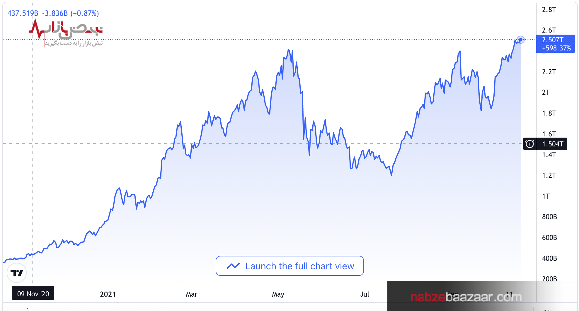 ارزش کل بازار ارزهای دیجیتال از ابتدای سال بیش از ۲ برابر رشد داشته! ارزش کل بازار ارزهای دیجیتال از ابتدای سال بیش از ۲ برابر رشد داشته!