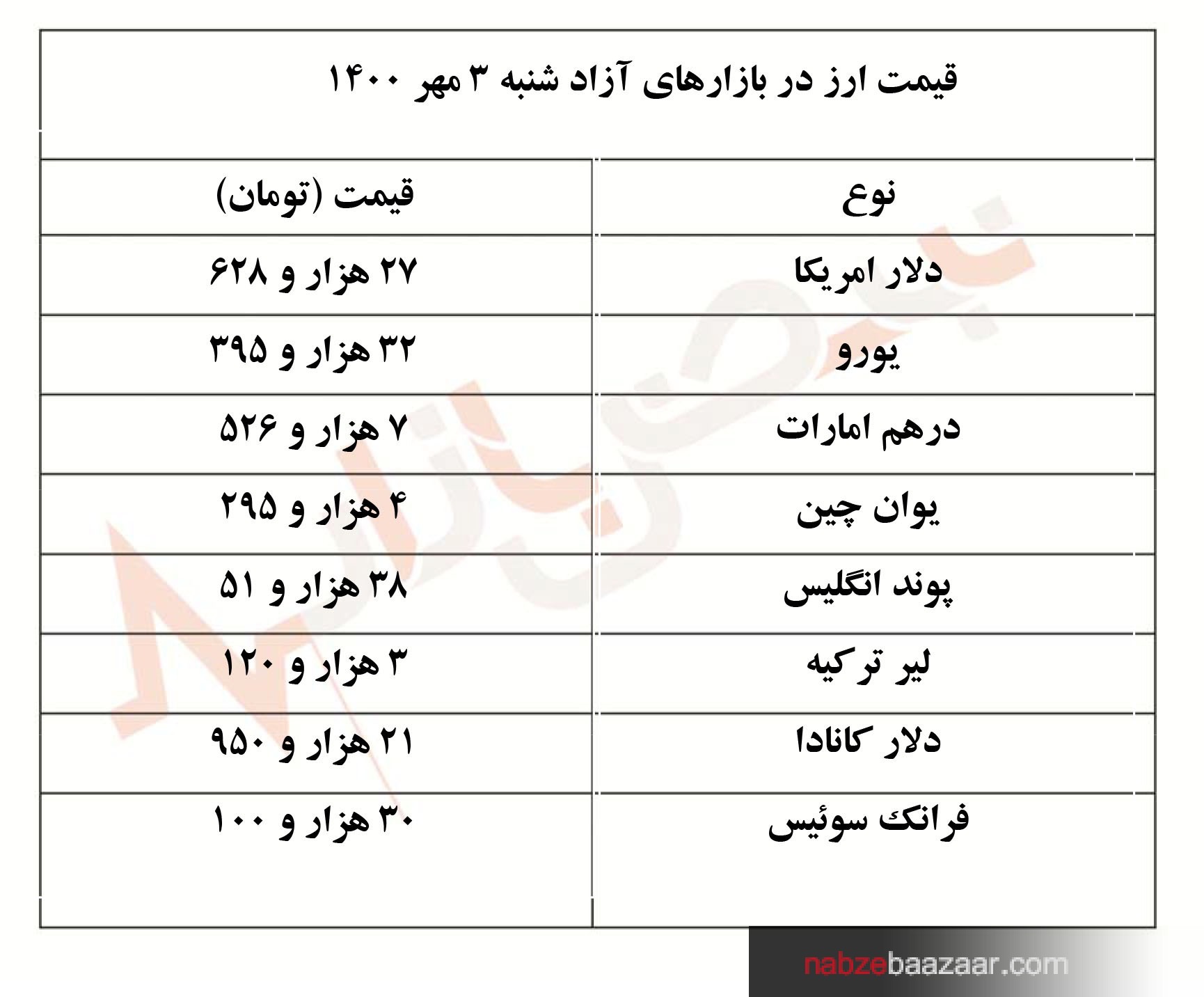 قیمت دلار و ارز + جدول امروز شنبه ۳ مهر ۱۴۰۰‏