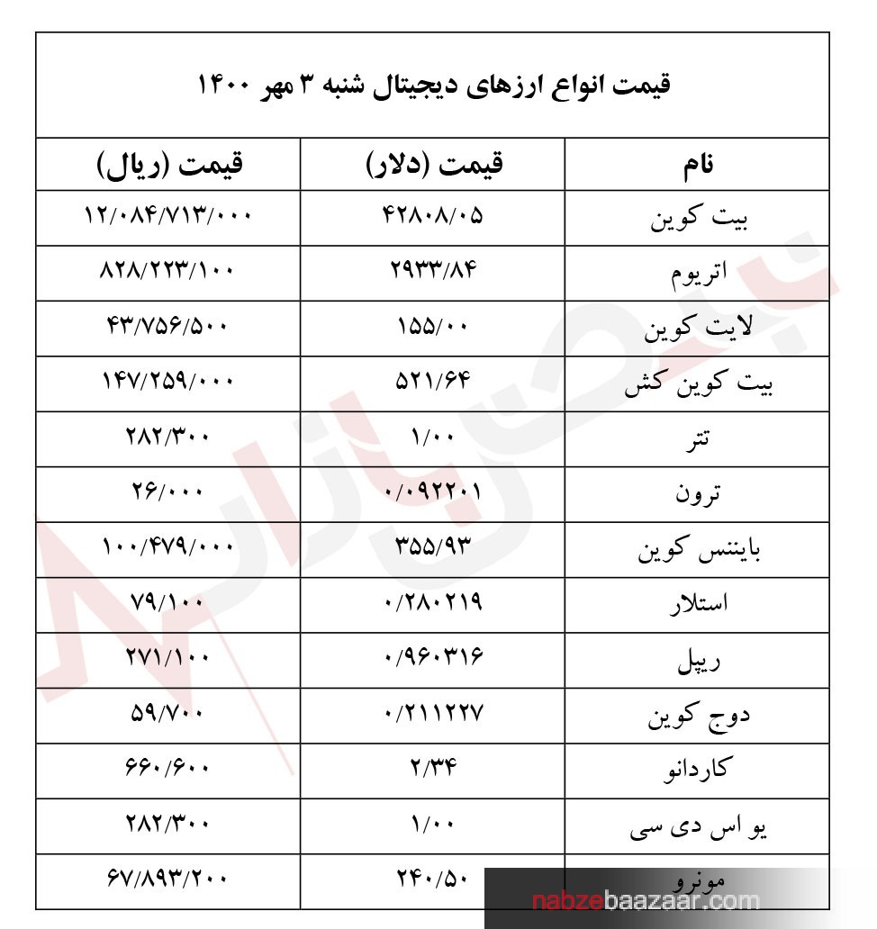 قیمت مهم‌ترین ارز‌های دیجیتال امروز ۳ مهر ۱۴۰۰‏