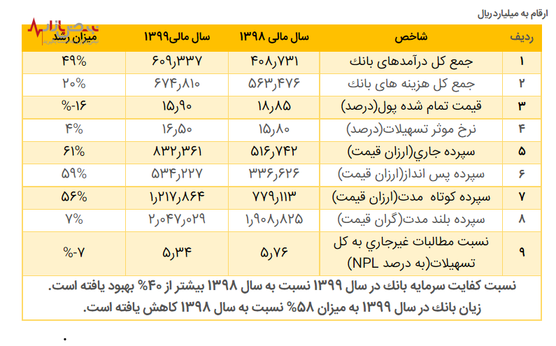 یادداشت مهم مدیر عامل بانك ملی ایران در خصوص صورت های مالی