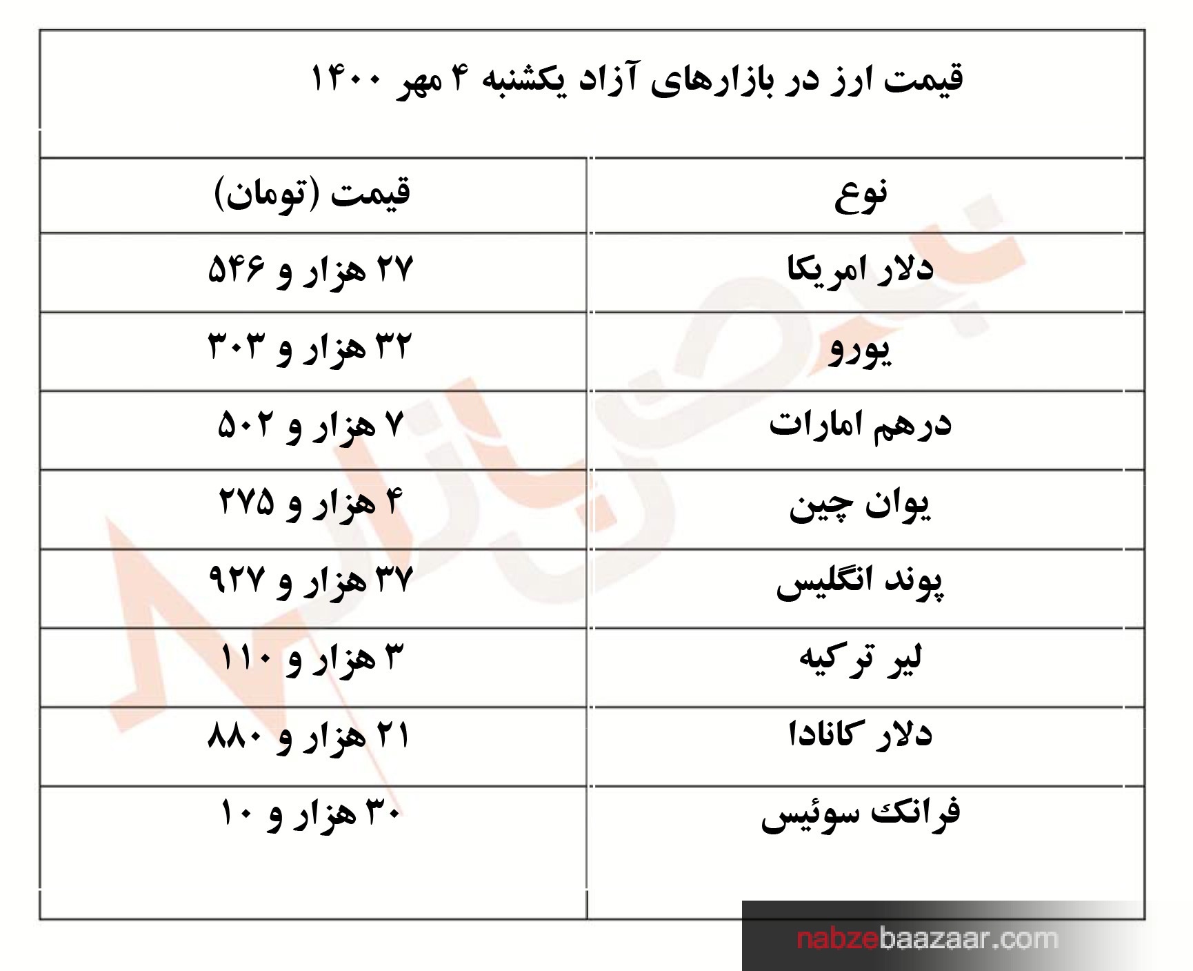 قیمت دلار و ارز + جدول امروز یکشنبه ۴ مهر ۱۴۰۰