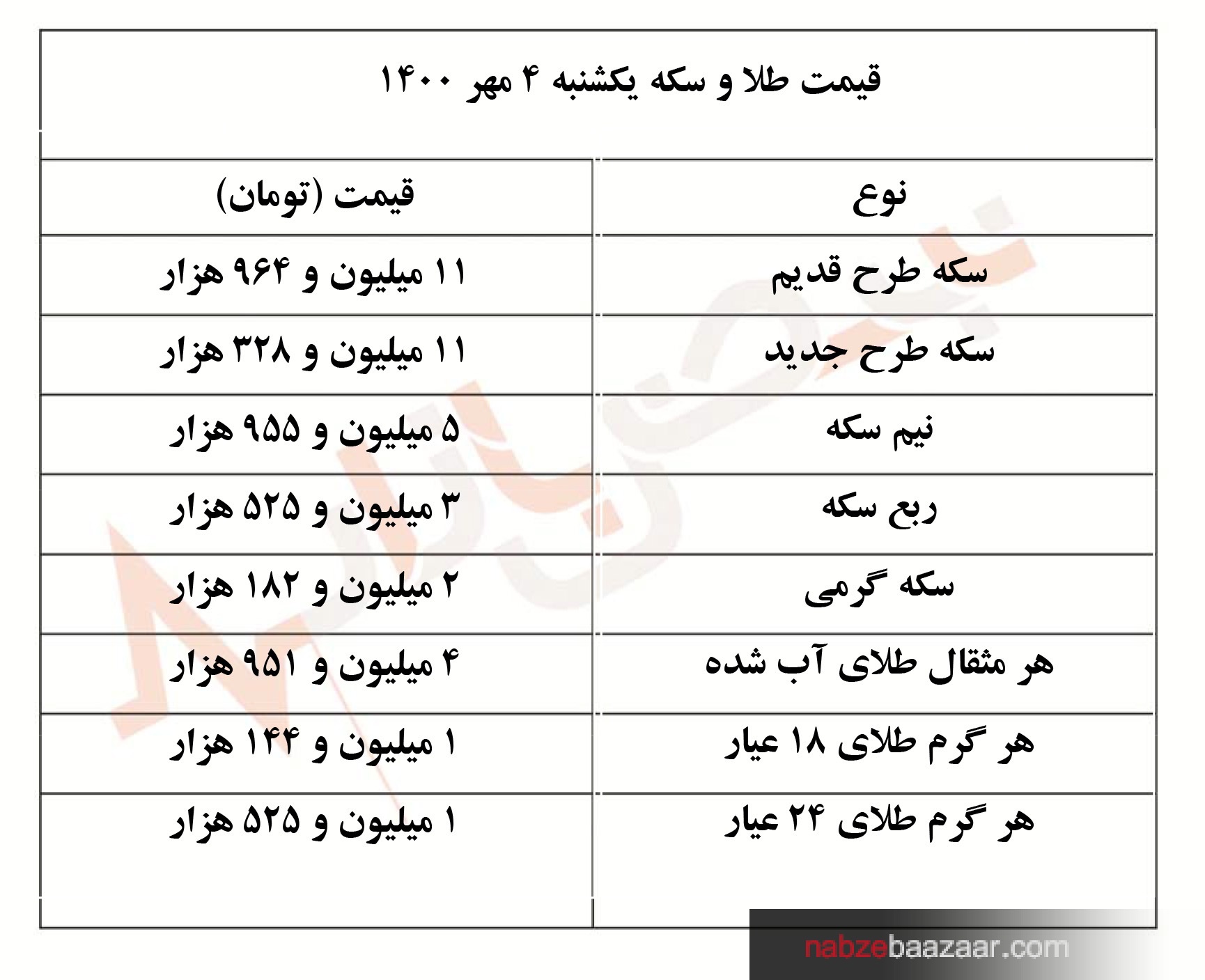 قیمت طلا و سکه + جدول امروز یکشنبه ۴ مهر ۱۴۰۰‏