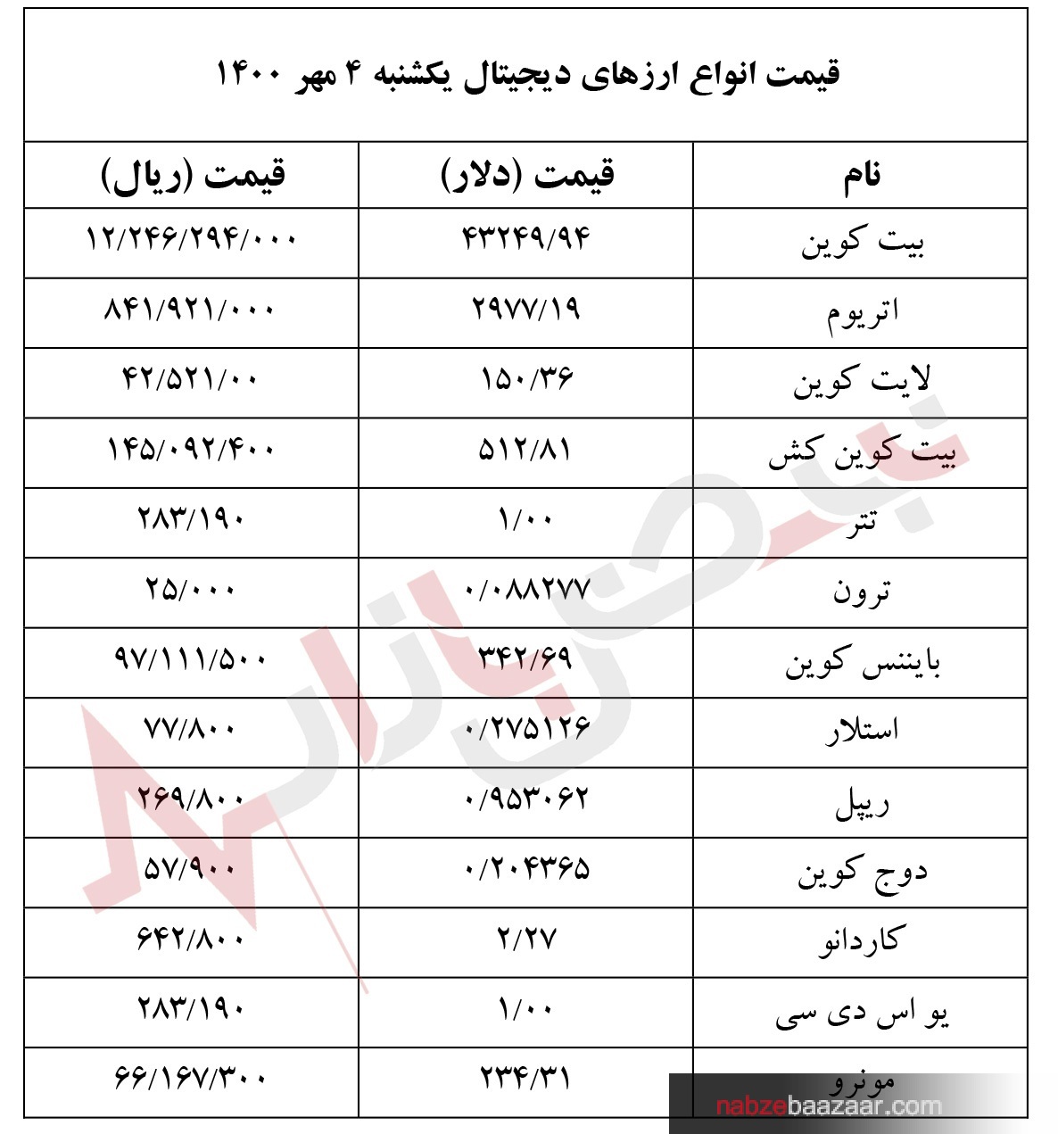 قیمت ارز‌های دیجیتال + جدول امروز یکشنبه ۴ مهر ۱۴۰۰‏