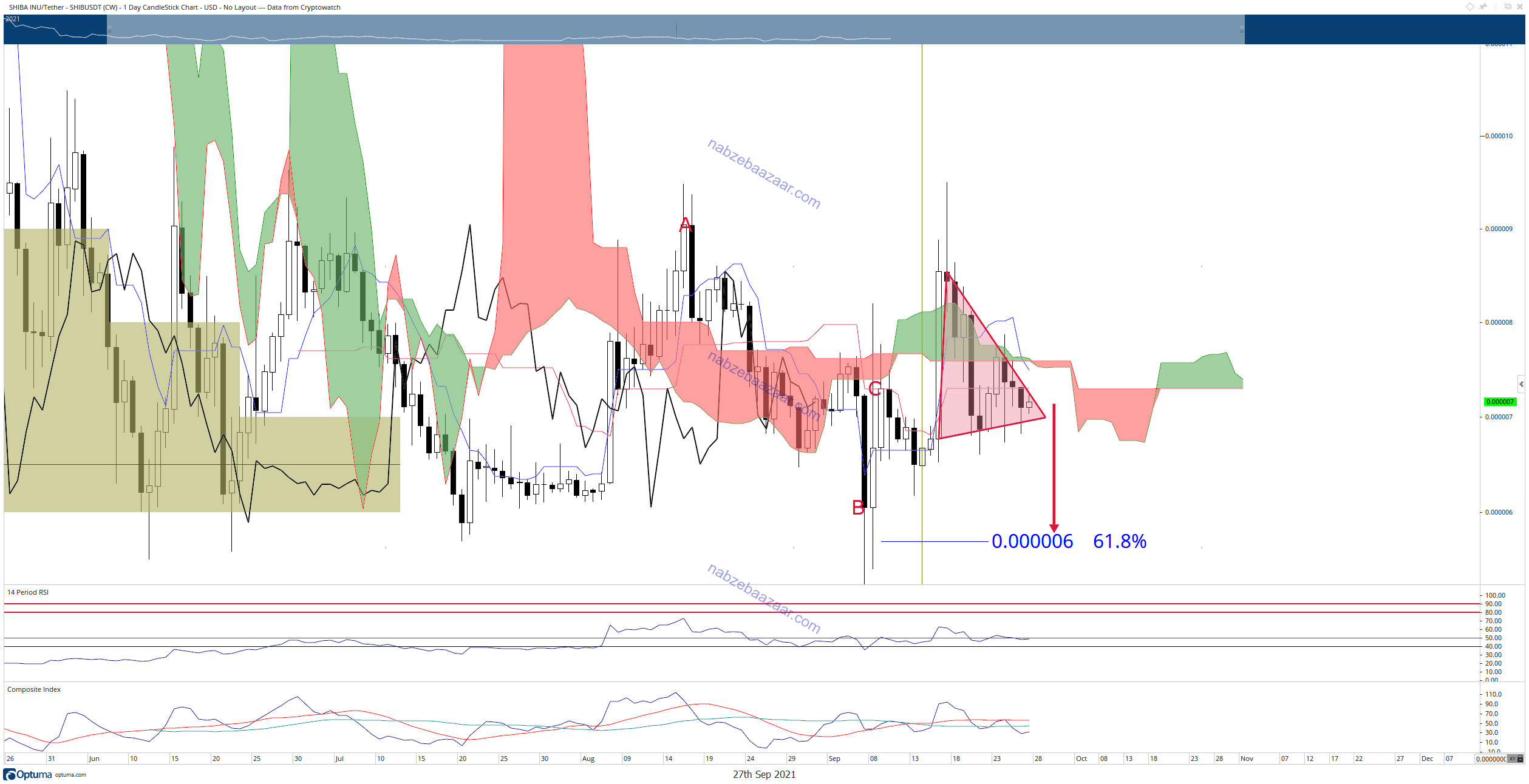 بررسی روند شیبا اینو به همراه قیمت این رمز ارز ۶ مهر ۱۴۰۰ بررسی روند شیبا اینو به همراه قیمت این رمز ارز ۶ مهر ۱۴۰۰