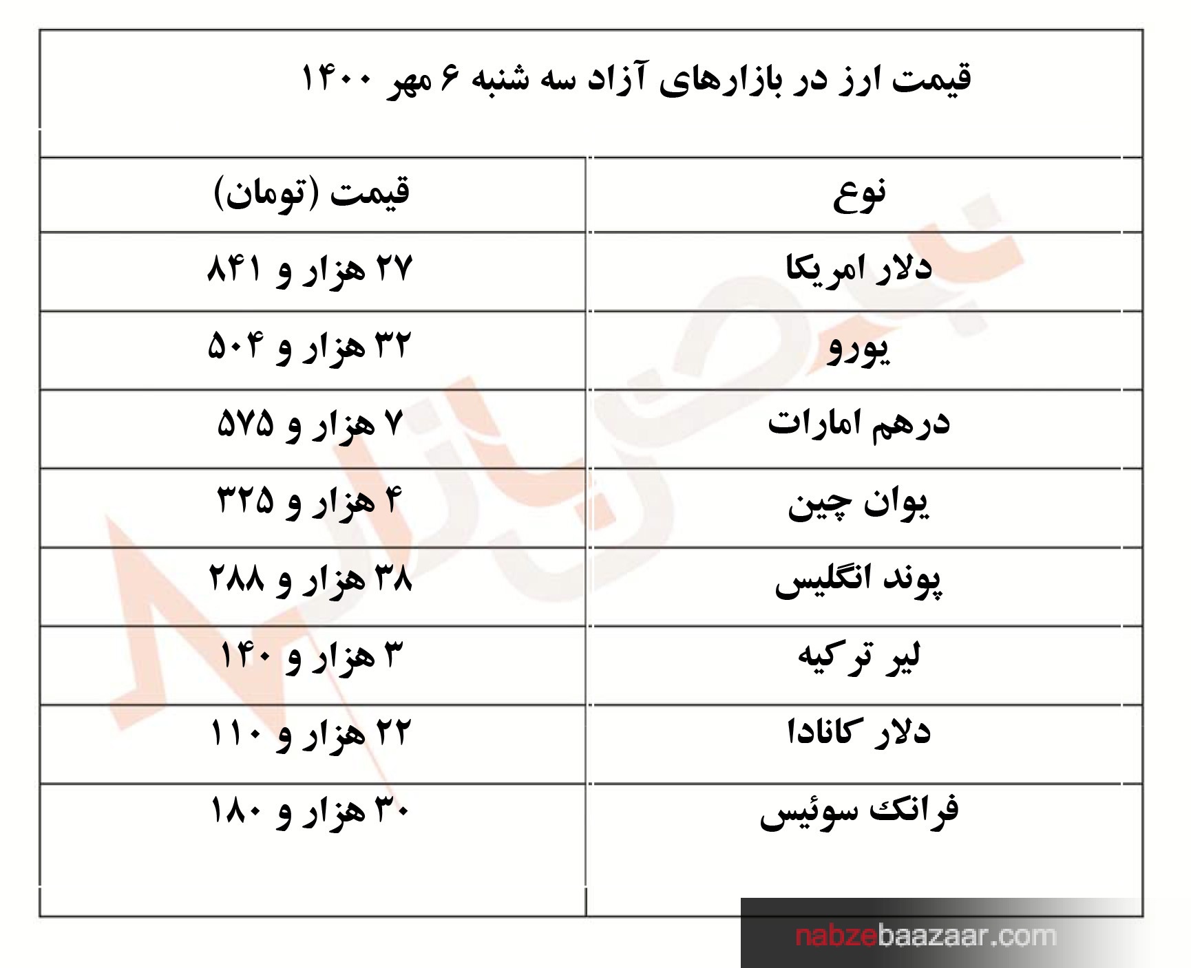 قیمت دلار و ارز امروز سه شنبه ۶ مهر ۱۴۰۰‏