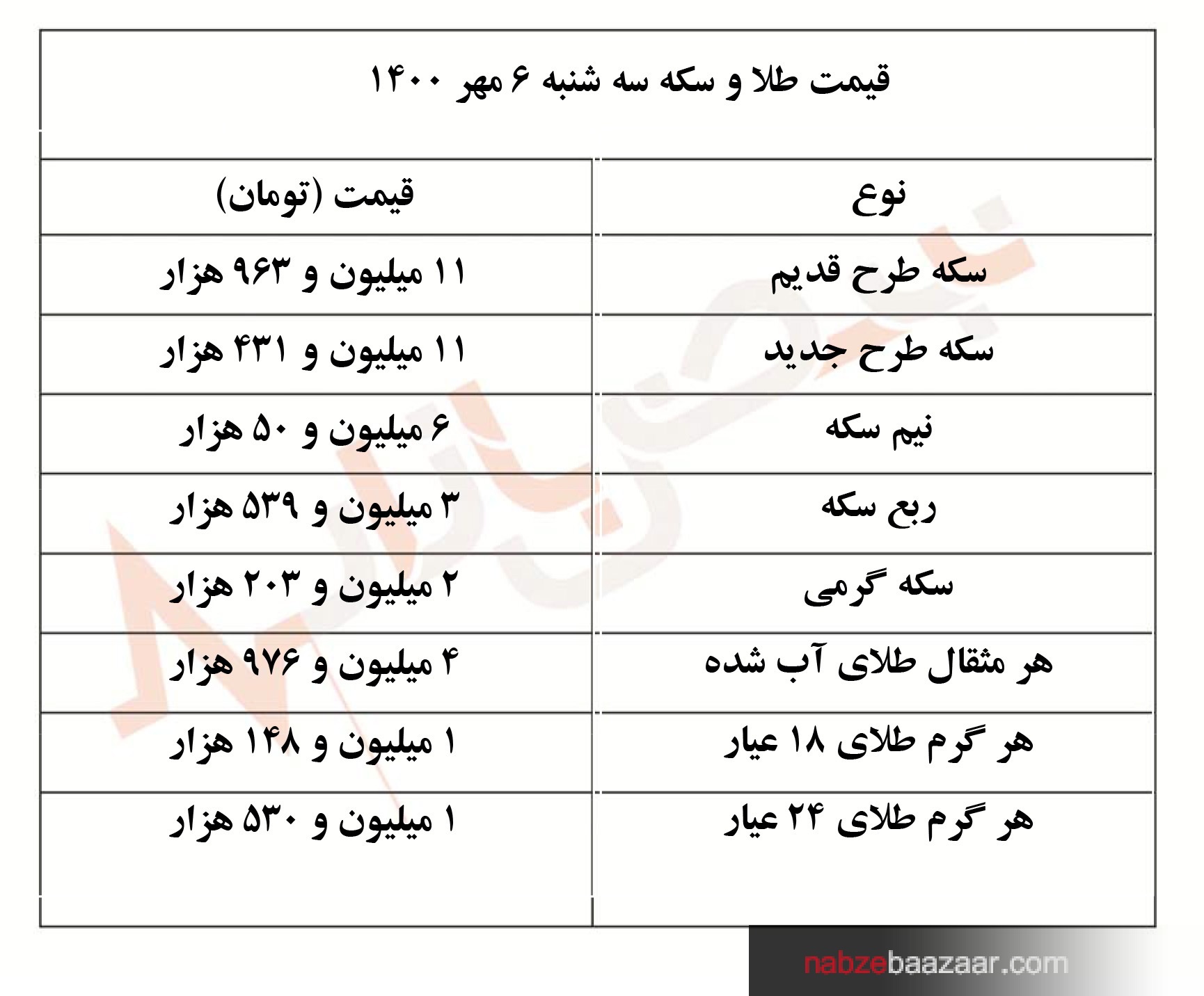 قیمت طلا و سکه امروز سه شنبه ۶ مهر ۱۴۰۰‏