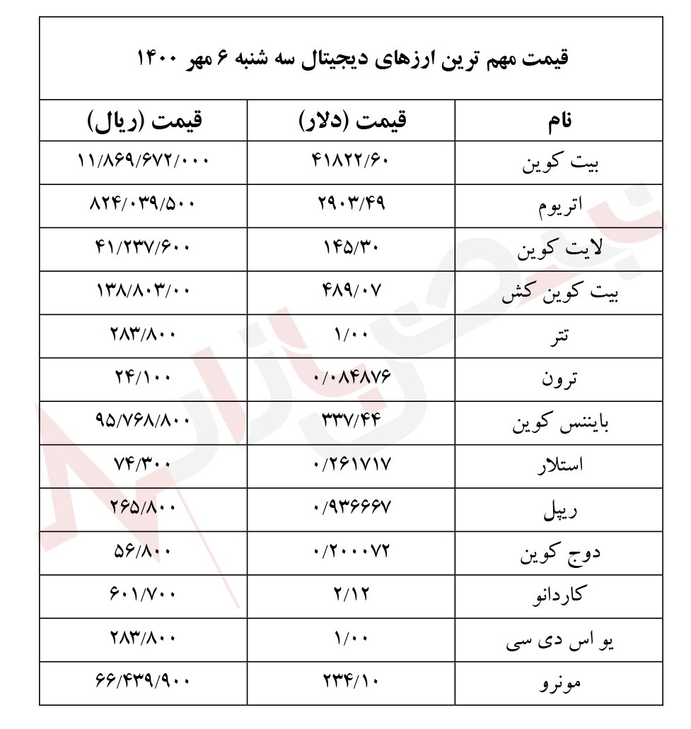 قیمت ارز‌های دیجیتال امروز سه شنبه ۶ مهر ۱۴۰۰‏