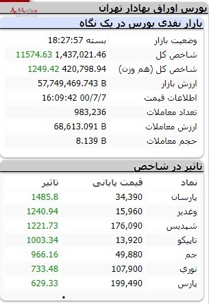 بورس از گیر دزد درآمده، گیر رمال افتاد/تپش 11000واحدی شاخص کل نبض بازار سرمایه