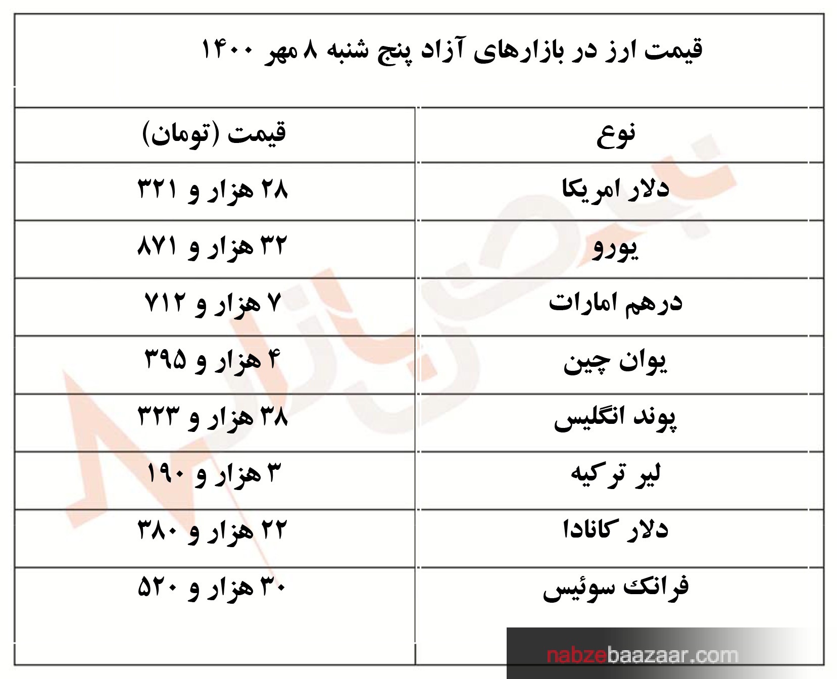 قيمت دلار و ارز امروز پنجشنبه 8 مهر 1400‏