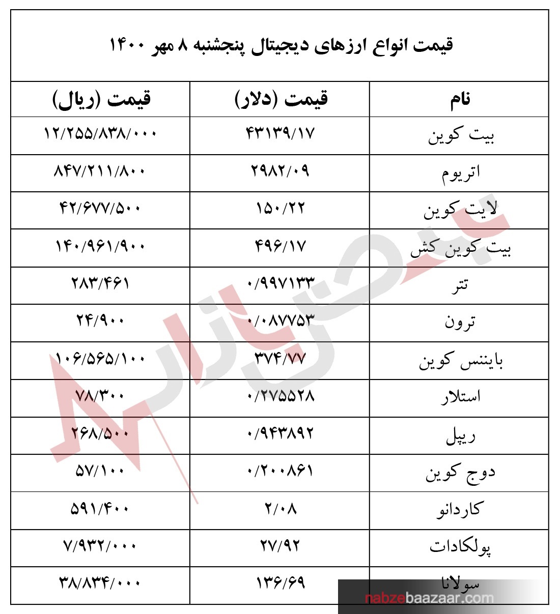 بازار ارزهای دیجیتال صعودی است + قیمت ارزهای دیجیتال ۸ مهر ۱۴۰۰ بازار ارزهای دیجیتال صعودی است + قیمت ارزهای دیجیتال ۸ مهر ۱۴۰۰
