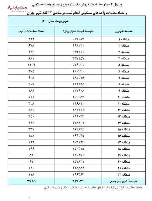 قیمت هر متر خانه در مناطق مختلف تهران چند؟