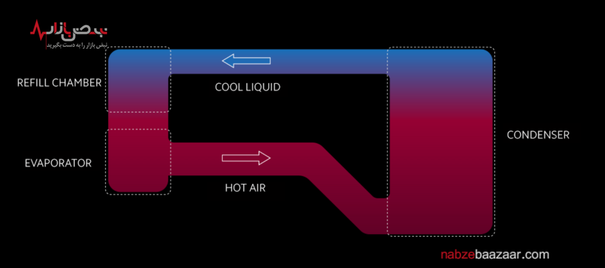 شیائومی فناوری جدید اتلاف گرما موسوم به فناوری Loop LiquidCool را معرفی کرد