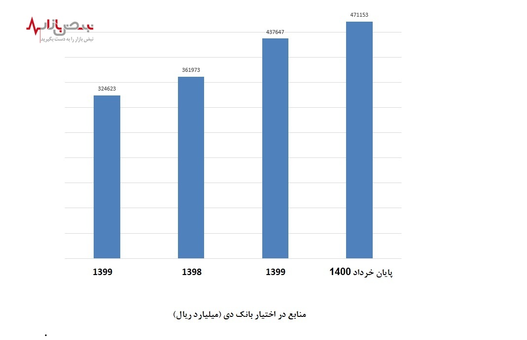نگاهی به روند مثبت چند شاخص کلیدی عملکردی بانک دی