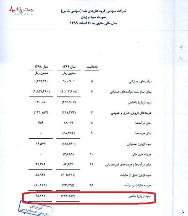هتل‌های ۵ ستاره هما زیان ده هستند