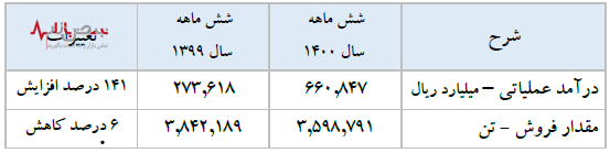 سود انباشته فولاد مبارکه به بیش از ۶۰ هزار میلیارد تومان رسیده است