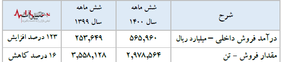 سود انباشته فولاد مبارکه به بیش از ۶۰ هزار میلیارد تومان رسیده است