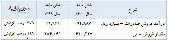 سود انباشته فولاد مبارکه به بیش از ۶۰ هزار میلیارد تومان رسیده است