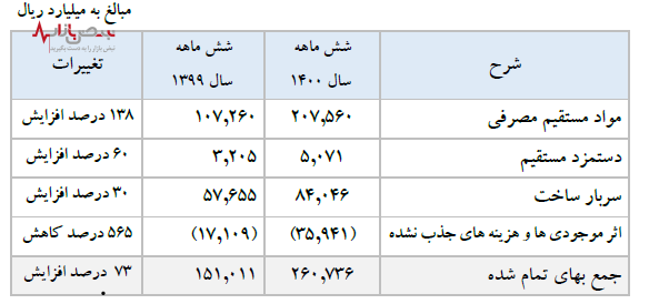 سود انباشته فولاد مبارکه به بیش از ۶۰ هزار میلیارد تومان رسیده است