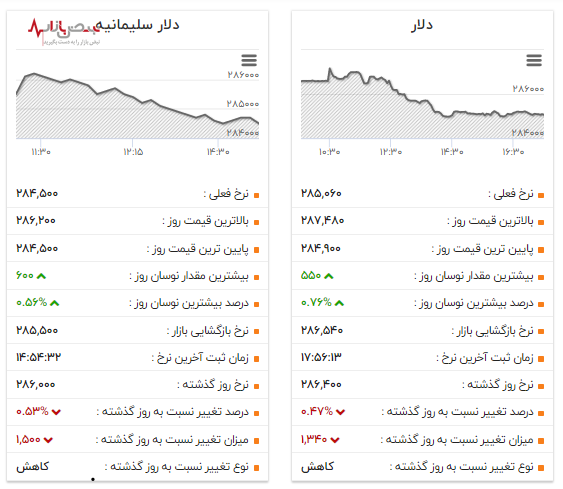 بررسی قیمت دلار امروز ۲۳ آبان ۱۴۰۰