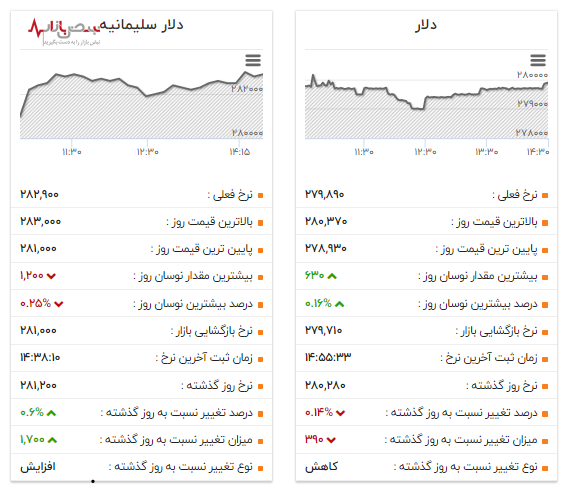 بررسی قیمت دلار امروز ۲۵ آبان ۱۴۰۰ بررسی قیمت دلار امروز ۲۵ آبان ۱۴۰۰