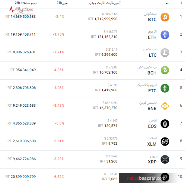 قیمت برترین ارز‌های دیجیتال امروز ۲۷ آبان ۱۴۰۰